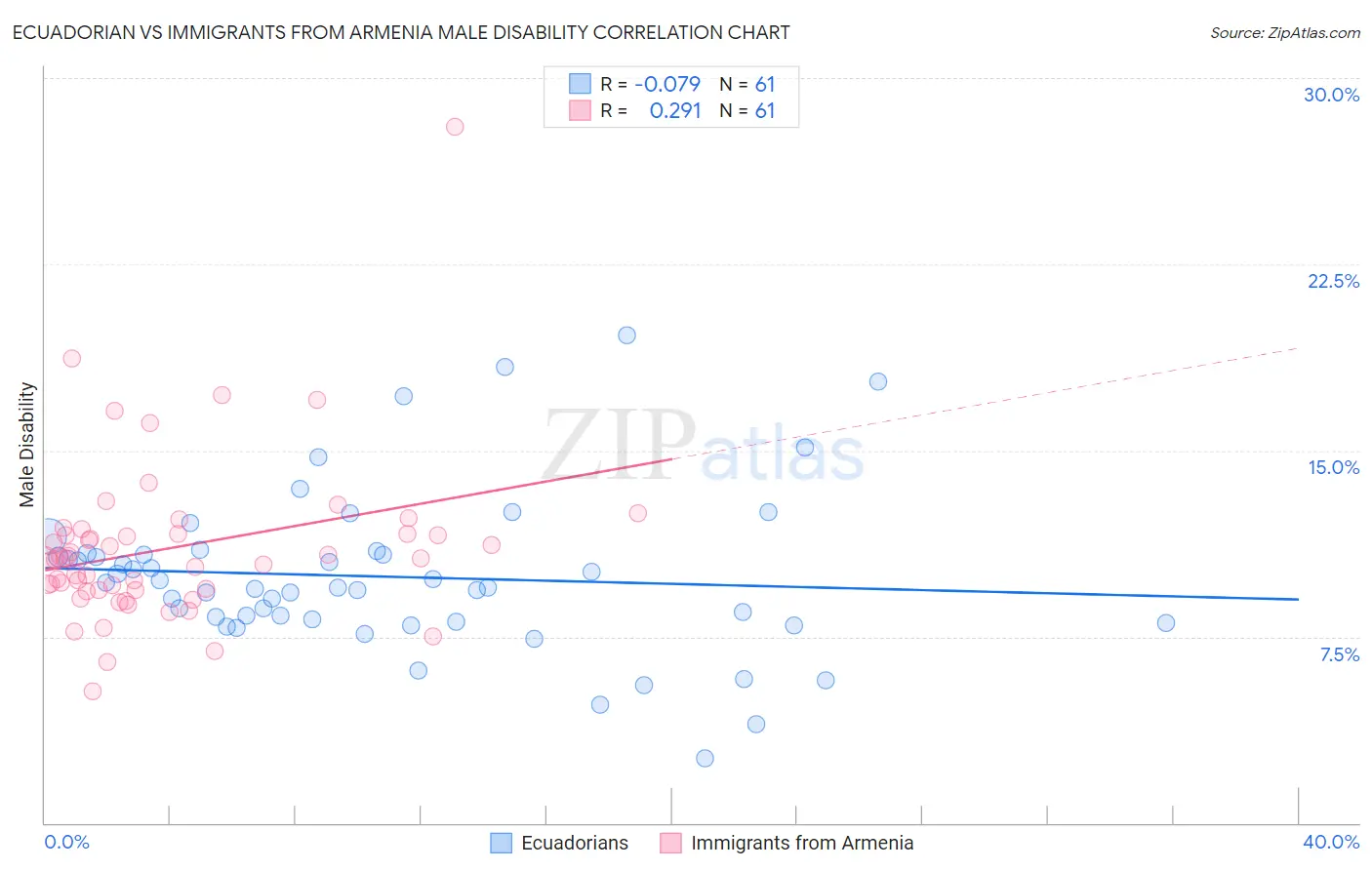 Ecuadorian vs Immigrants from Armenia Male Disability