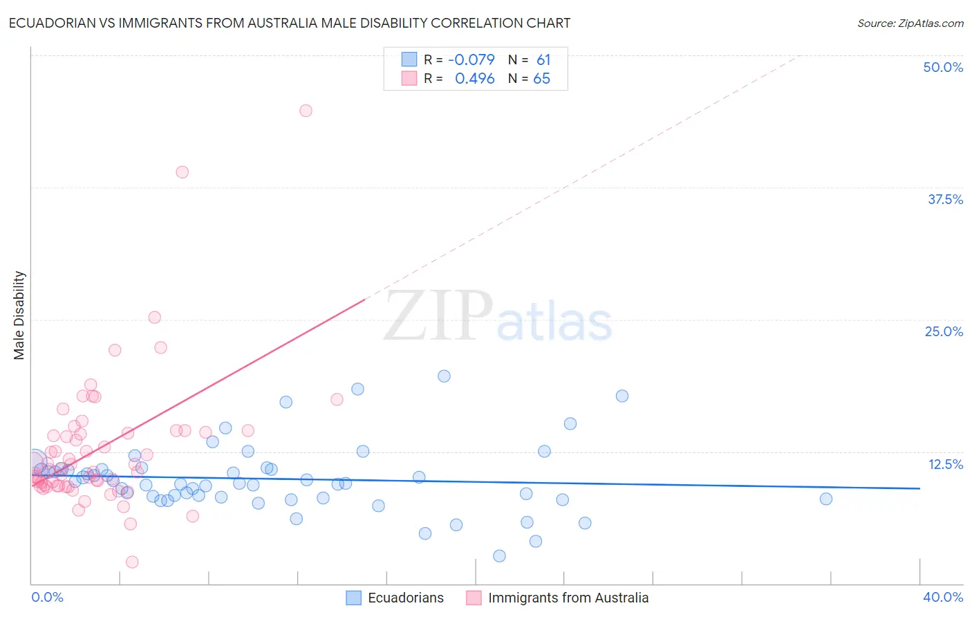 Ecuadorian vs Immigrants from Australia Male Disability