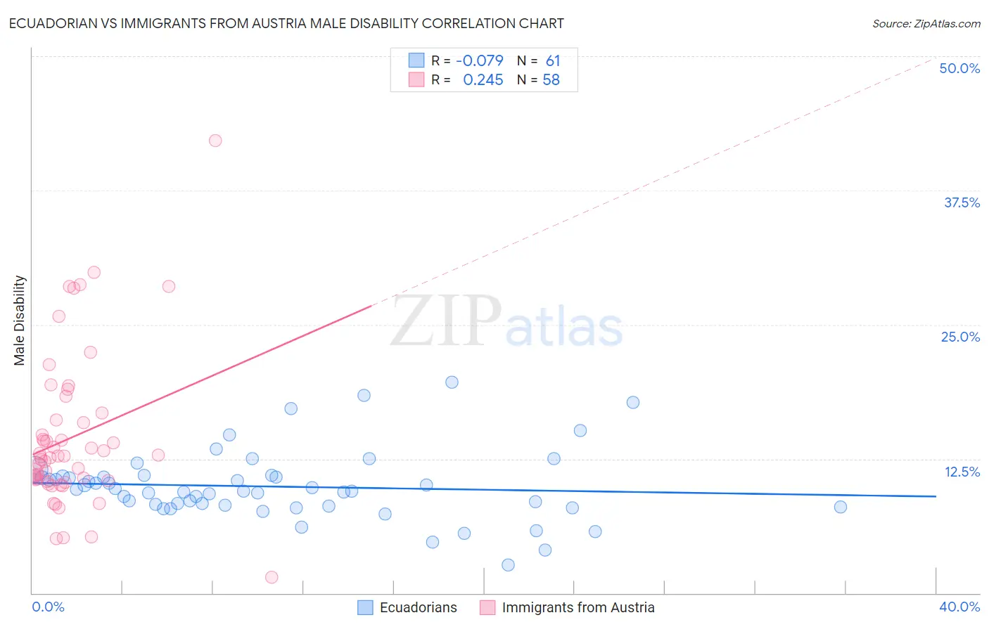 Ecuadorian vs Immigrants from Austria Male Disability