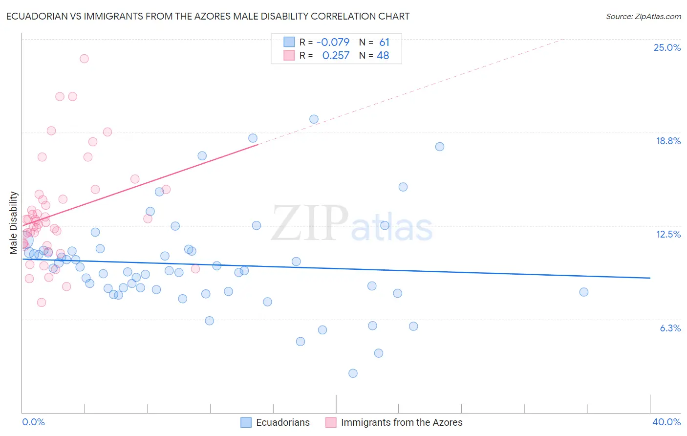 Ecuadorian vs Immigrants from the Azores Male Disability
