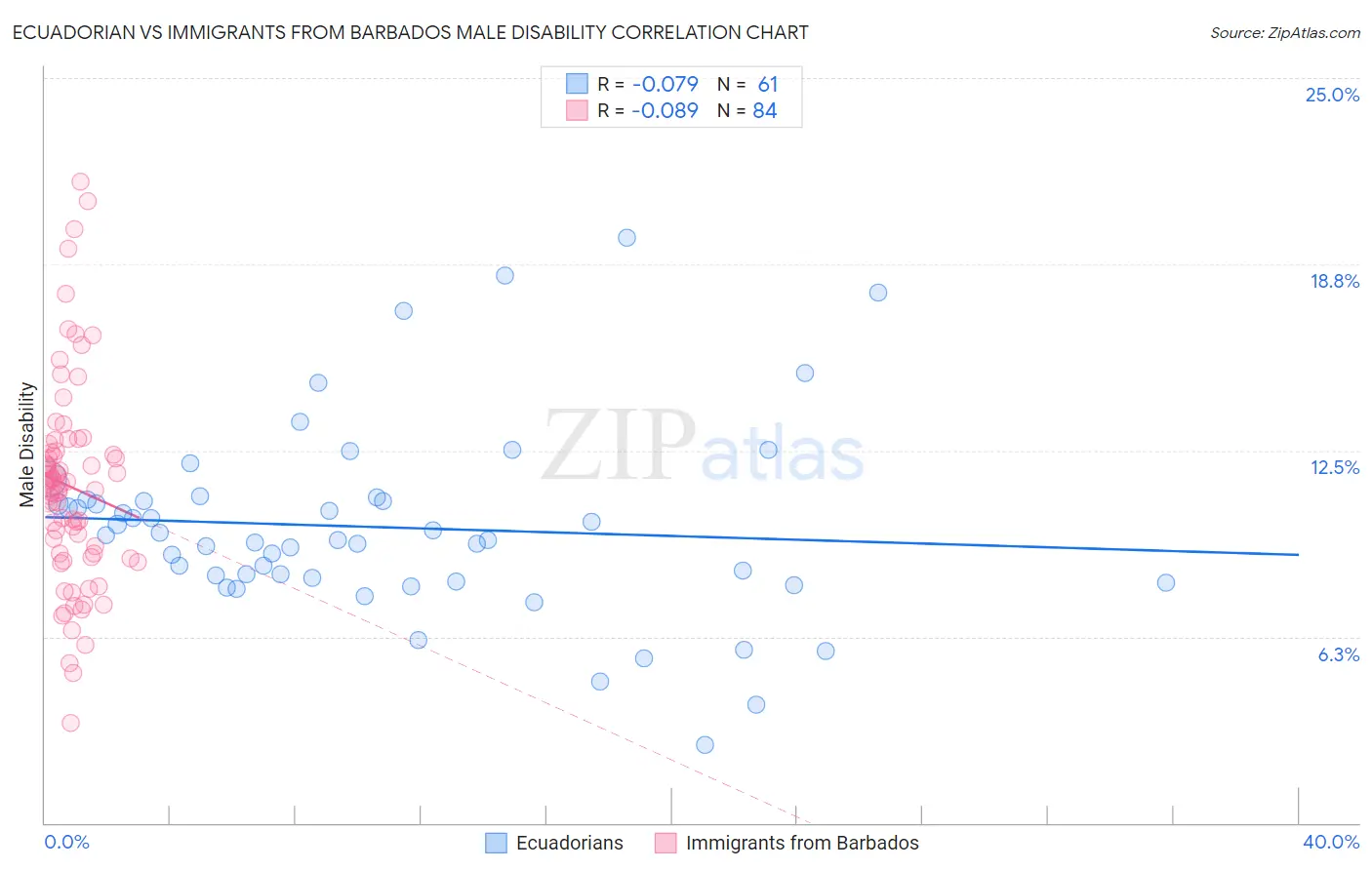 Ecuadorian vs Immigrants from Barbados Male Disability