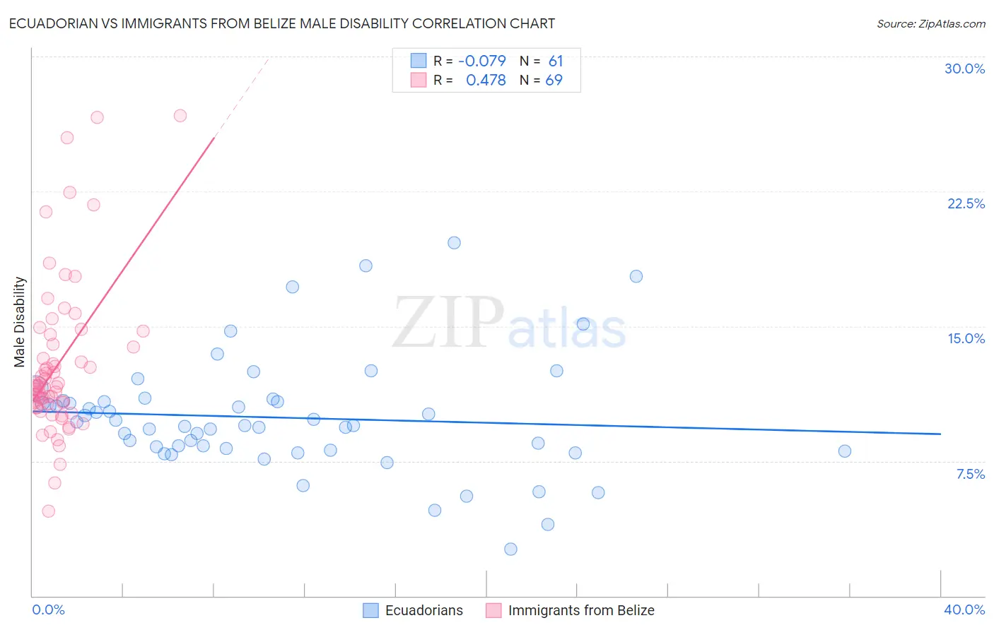 Ecuadorian vs Immigrants from Belize Male Disability