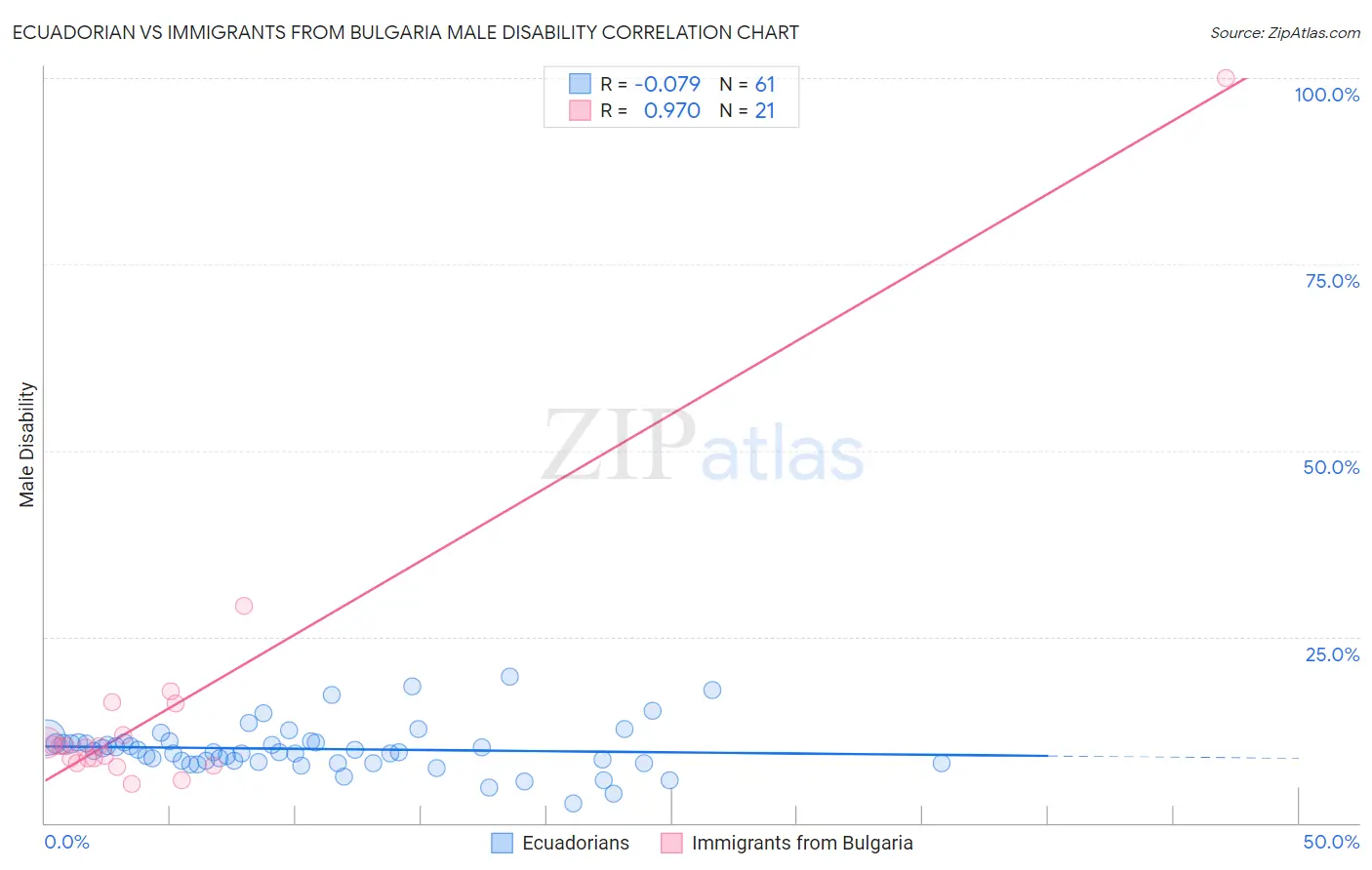 Ecuadorian vs Immigrants from Bulgaria Male Disability