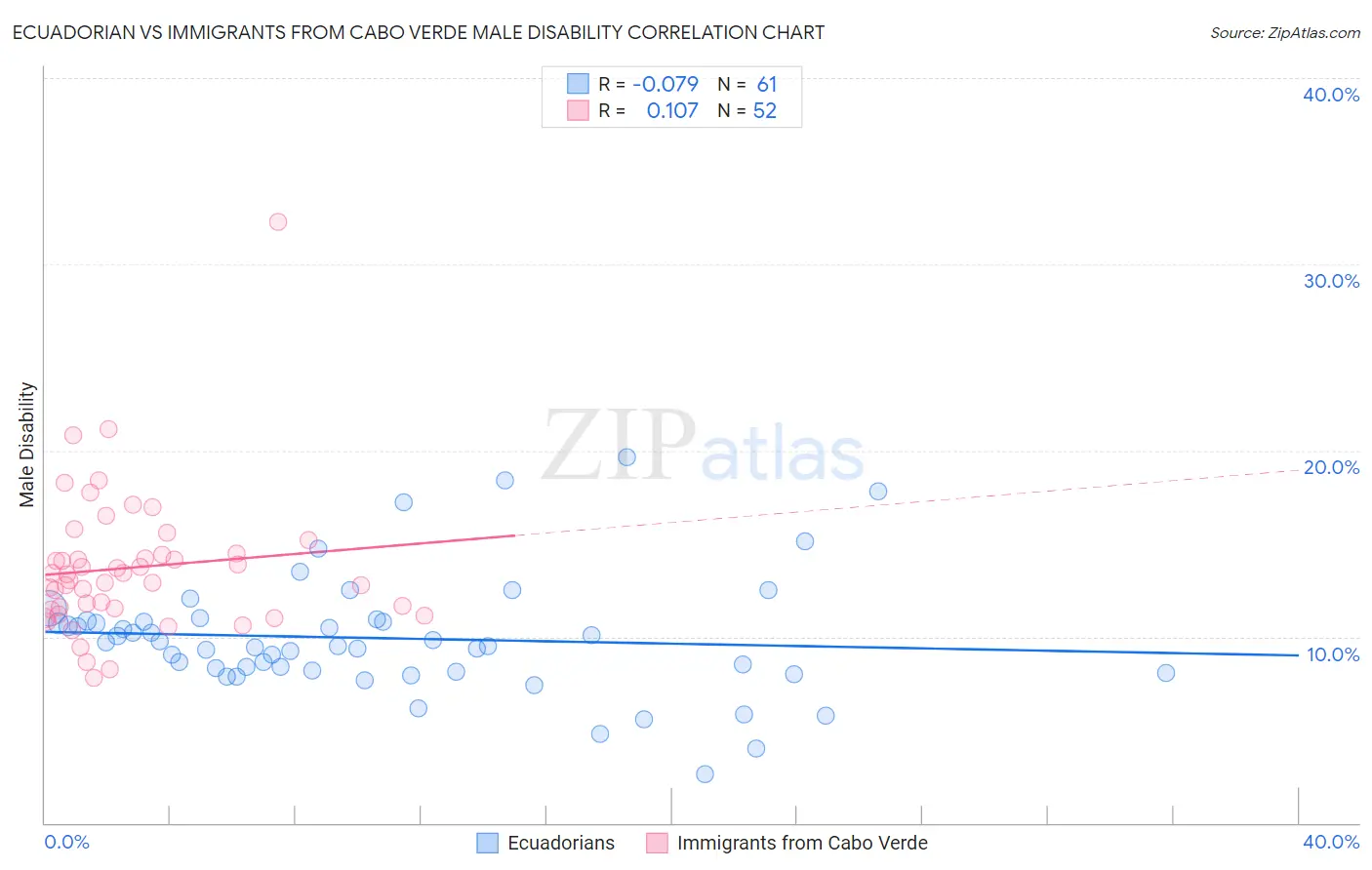 Ecuadorian vs Immigrants from Cabo Verde Male Disability