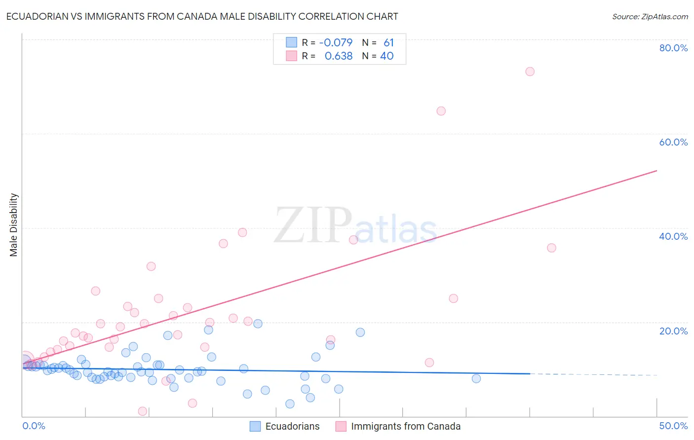Ecuadorian vs Immigrants from Canada Male Disability
