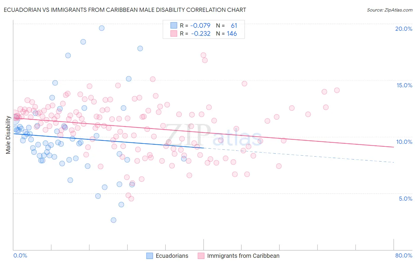 Ecuadorian vs Immigrants from Caribbean Male Disability