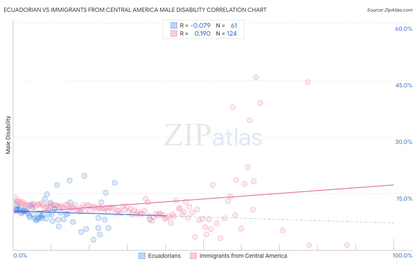 Ecuadorian vs Immigrants from Central America Male Disability