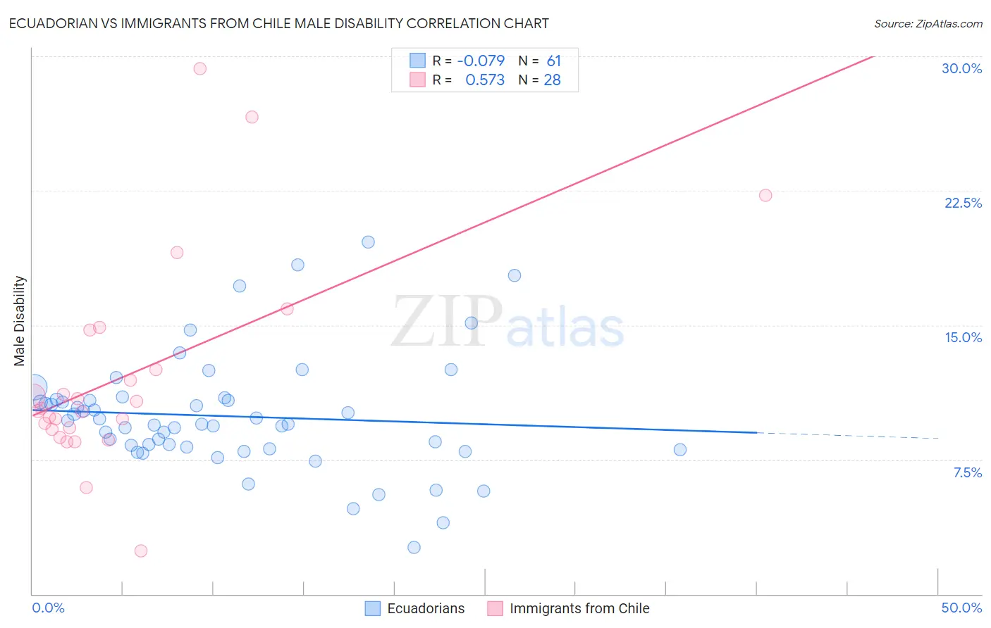 Ecuadorian vs Immigrants from Chile Male Disability