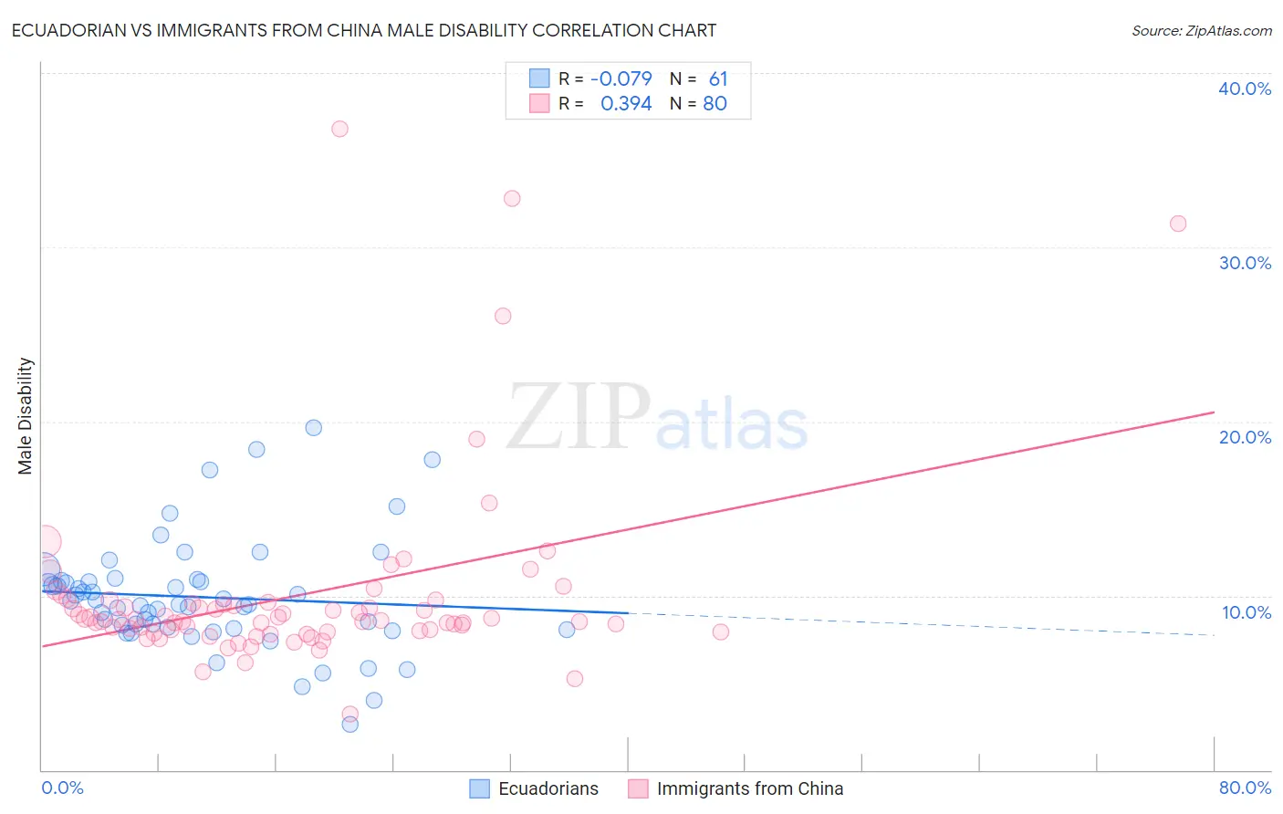 Ecuadorian vs Immigrants from China Male Disability