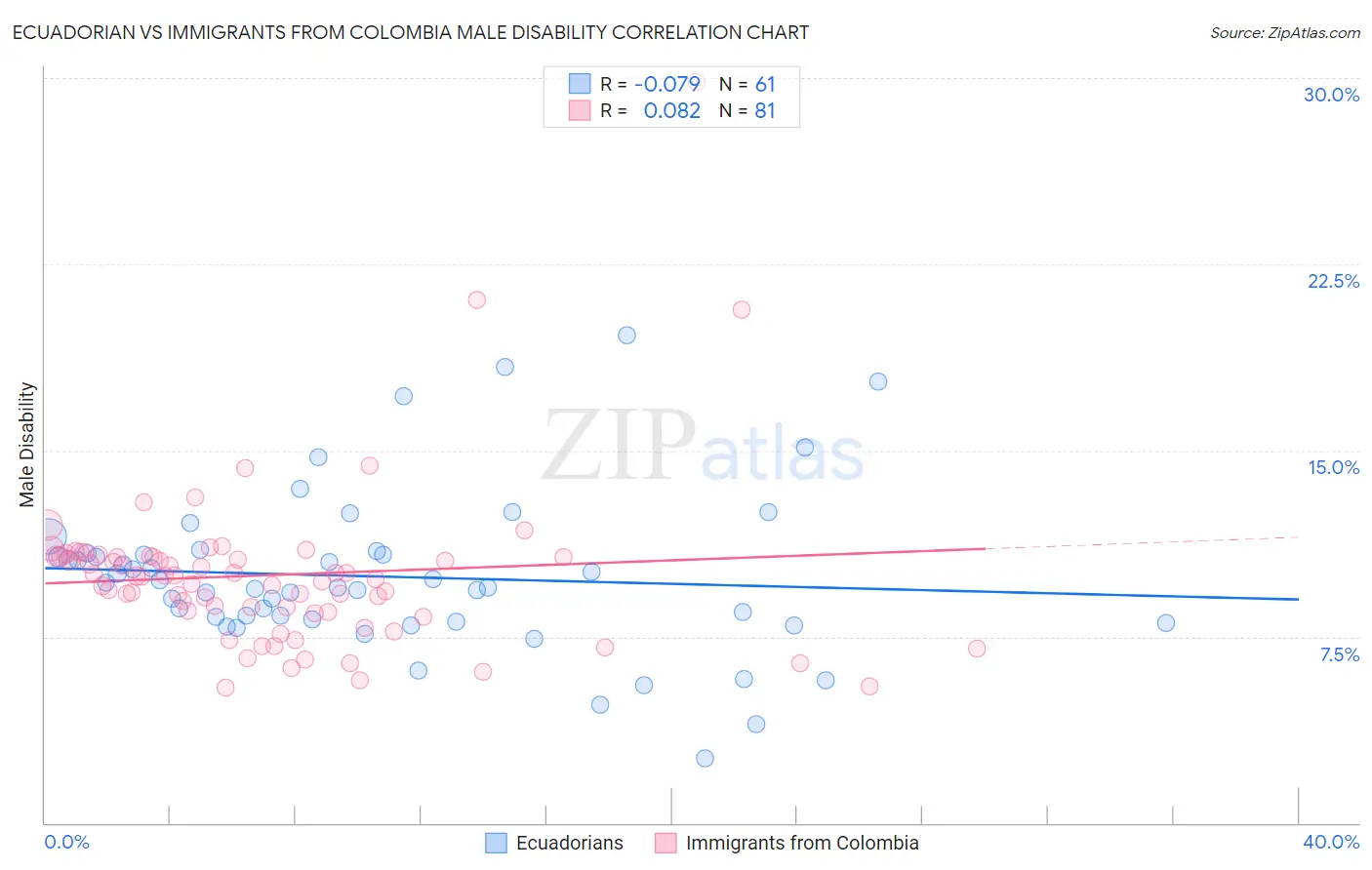 Ecuadorian vs Immigrants from Colombia Male Disability