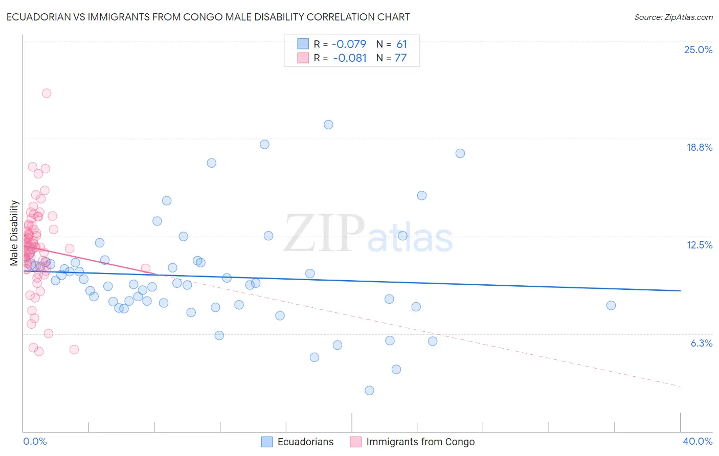 Ecuadorian vs Immigrants from Congo Male Disability