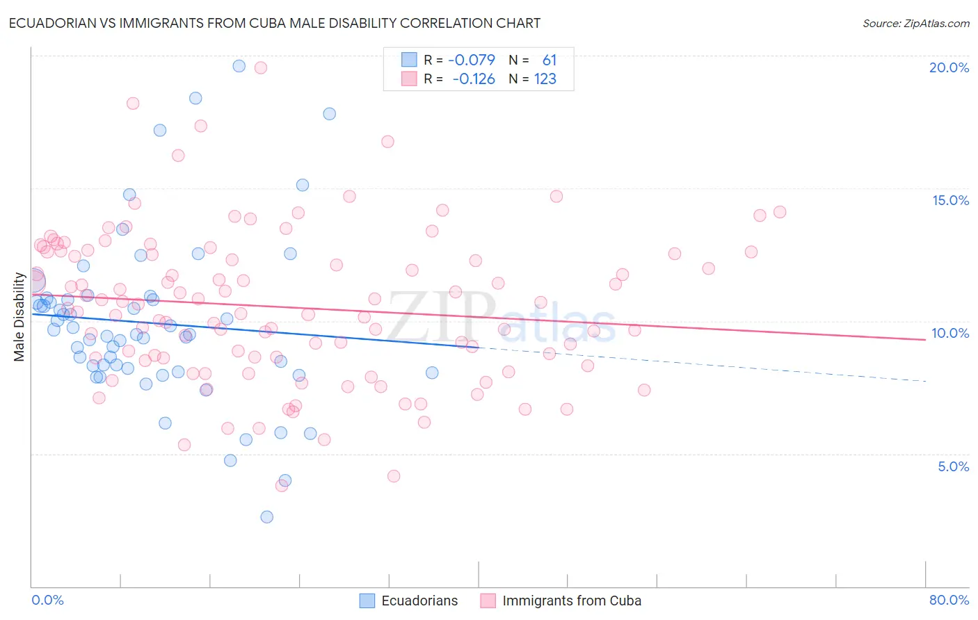Ecuadorian vs Immigrants from Cuba Male Disability