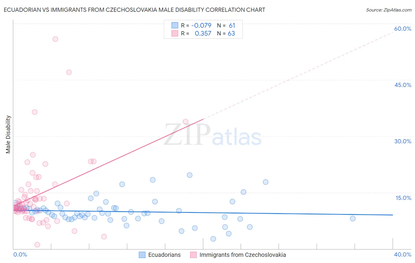 Ecuadorian vs Immigrants from Czechoslovakia Male Disability