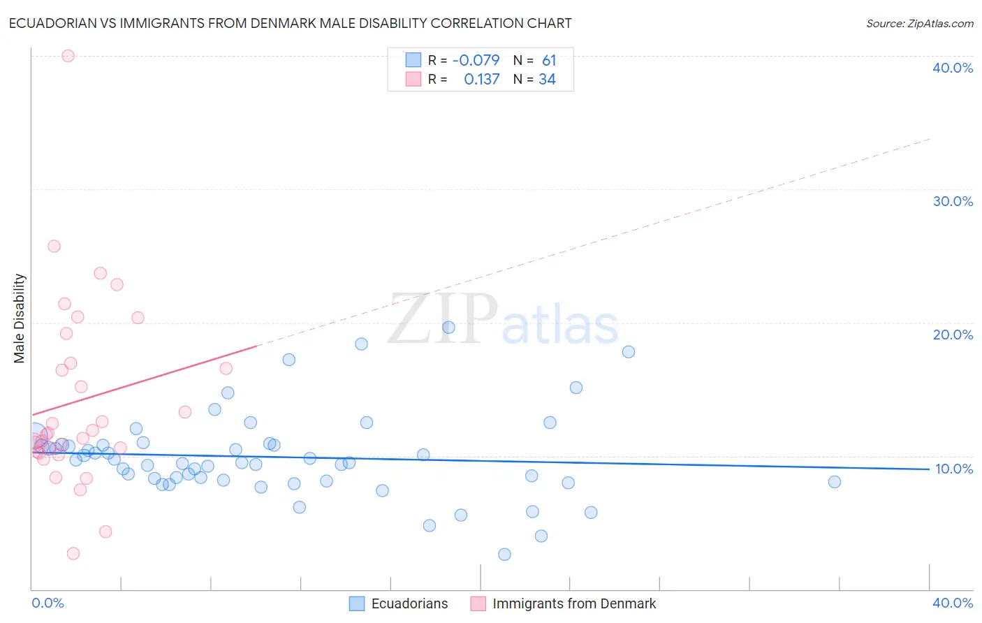 Ecuadorian vs Immigrants from Denmark Male Disability