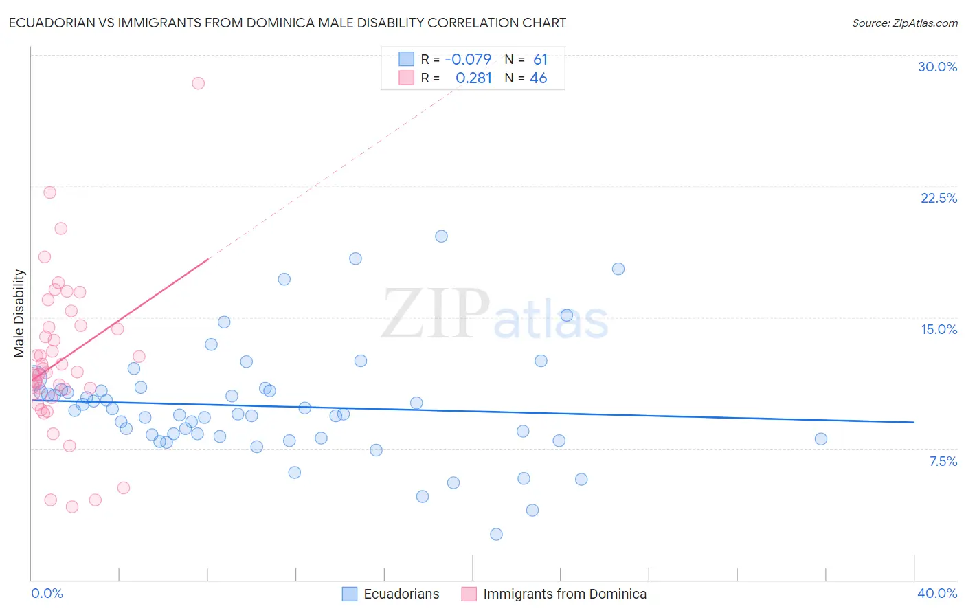 Ecuadorian vs Immigrants from Dominica Male Disability