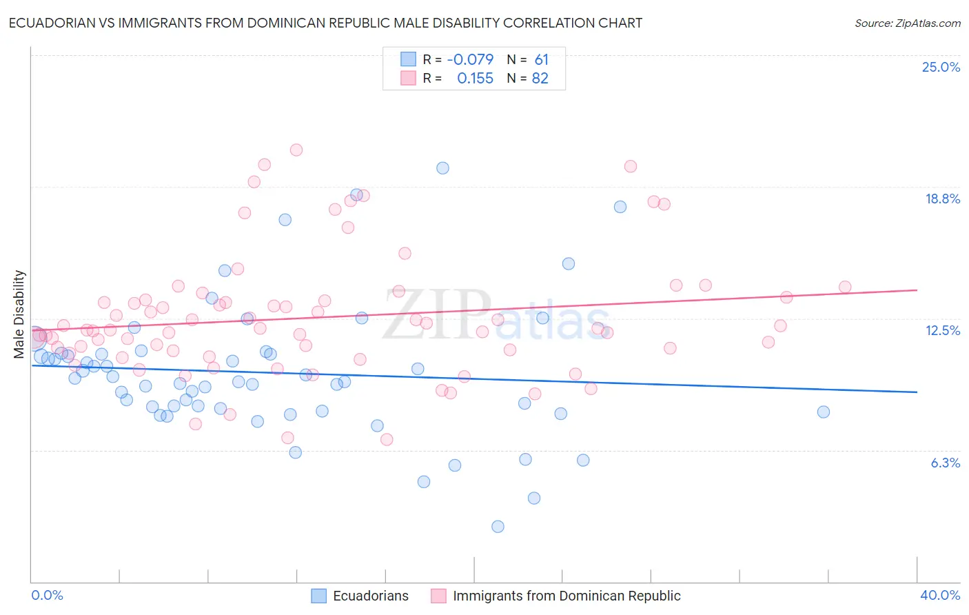 Ecuadorian vs Immigrants from Dominican Republic Male Disability