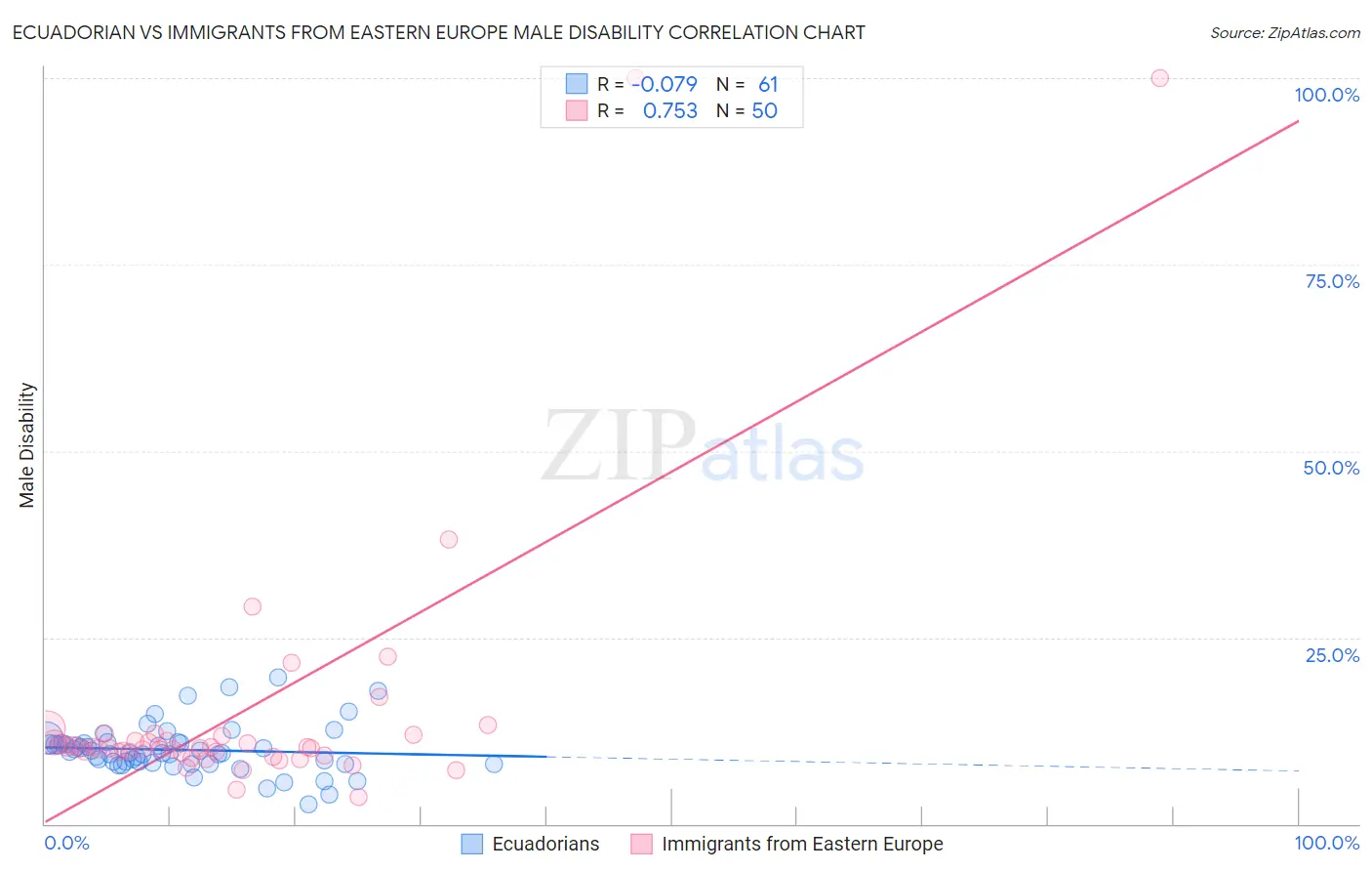 Ecuadorian vs Immigrants from Eastern Europe Male Disability