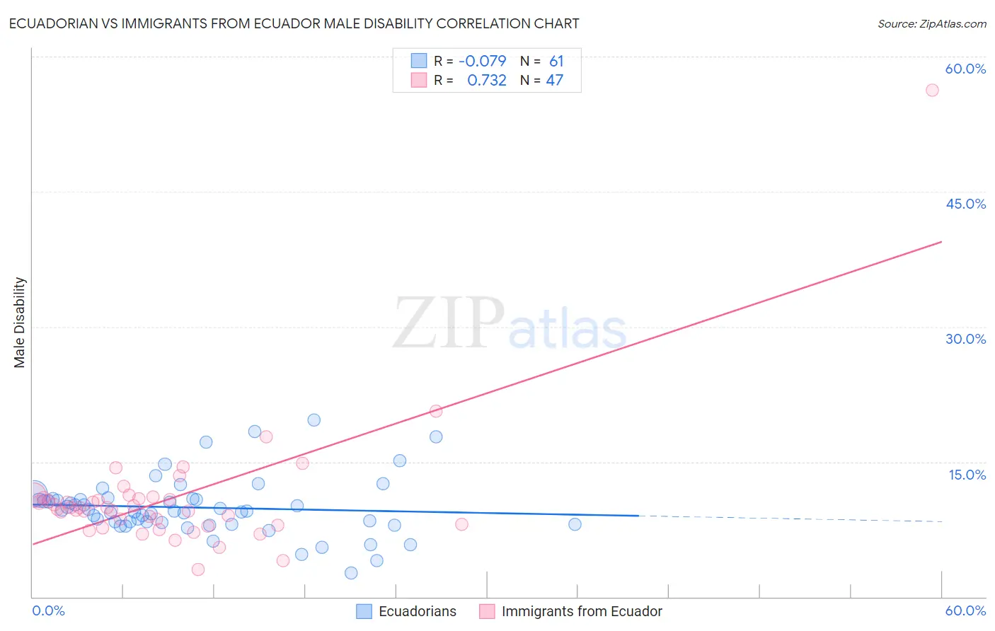 Ecuadorian vs Immigrants from Ecuador Male Disability
