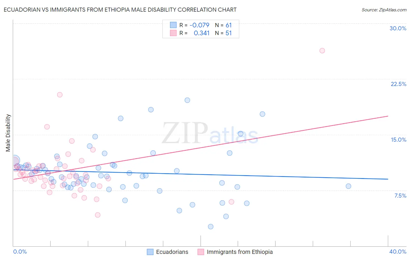 Ecuadorian vs Immigrants from Ethiopia Male Disability