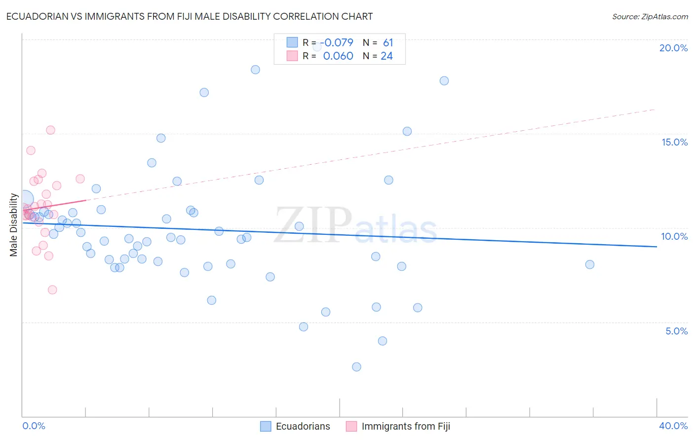 Ecuadorian vs Immigrants from Fiji Male Disability