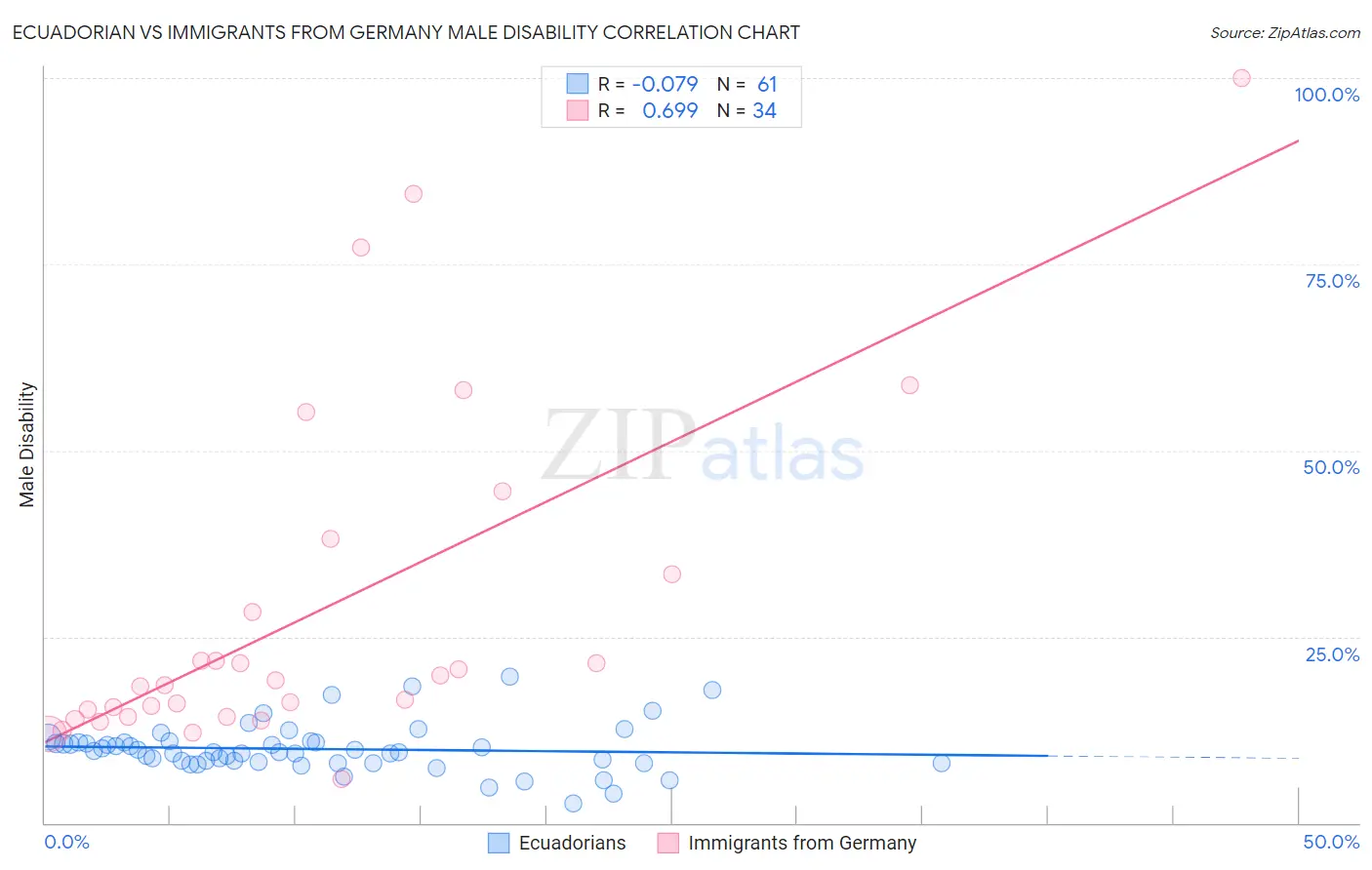Ecuadorian vs Immigrants from Germany Male Disability