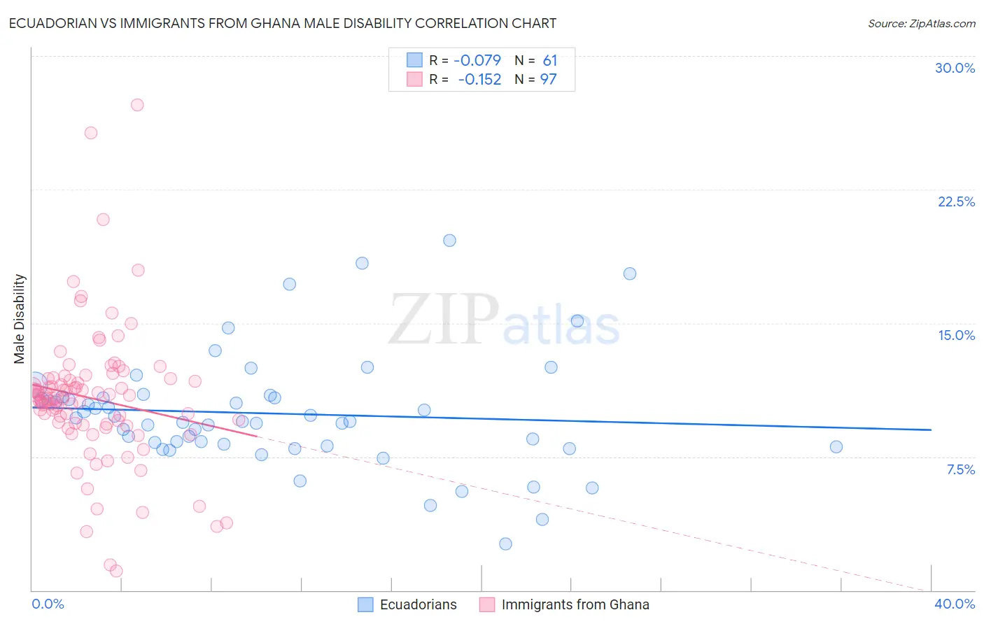 Ecuadorian vs Immigrants from Ghana Male Disability