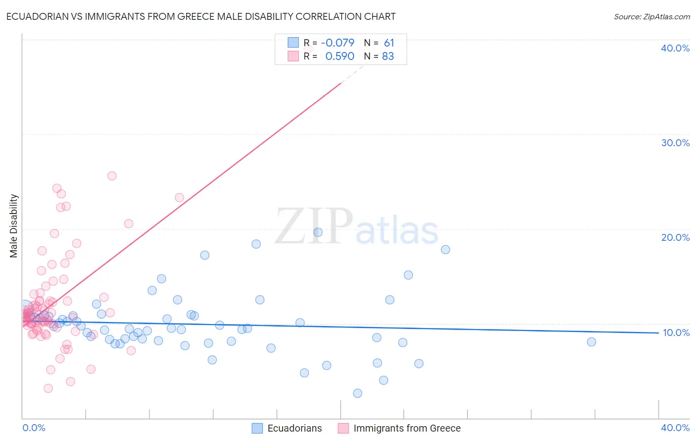 Ecuadorian vs Immigrants from Greece Male Disability
