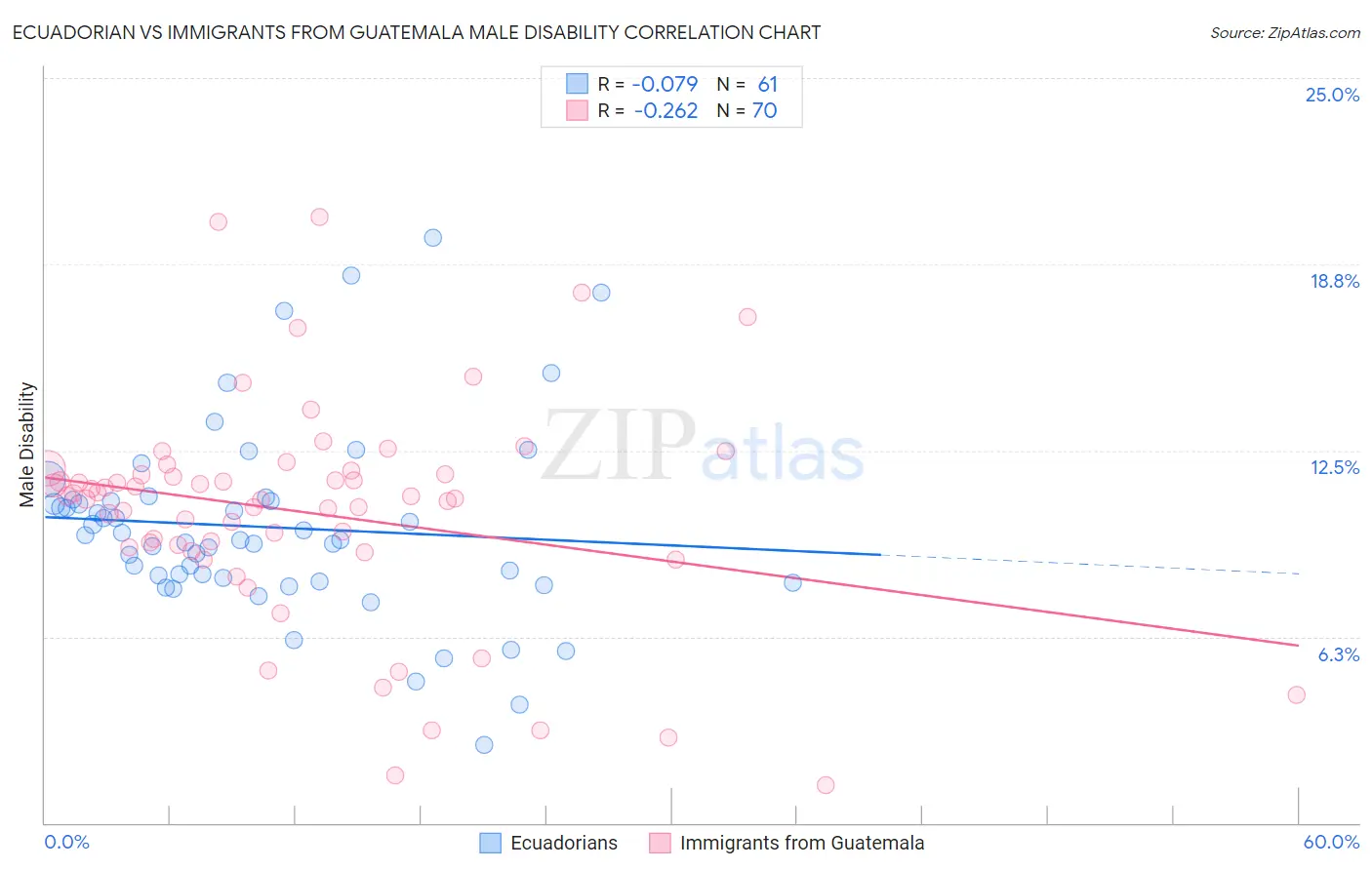 Ecuadorian vs Immigrants from Guatemala Male Disability
