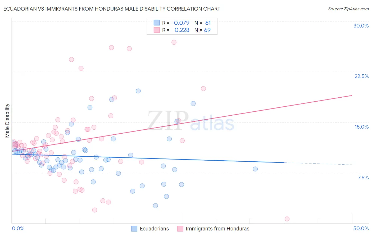 Ecuadorian vs Immigrants from Honduras Male Disability
