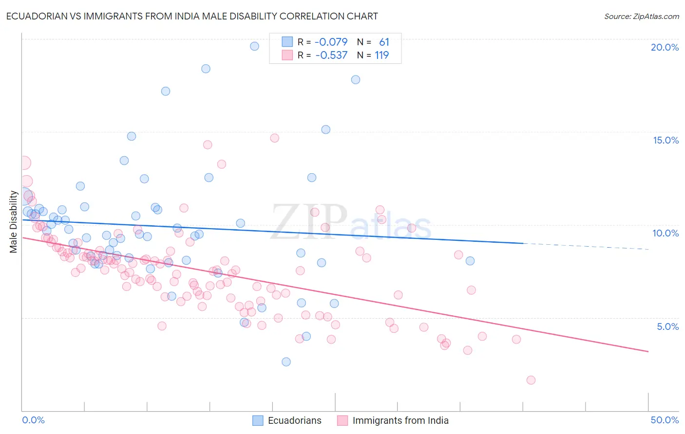 Ecuadorian vs Immigrants from India Male Disability