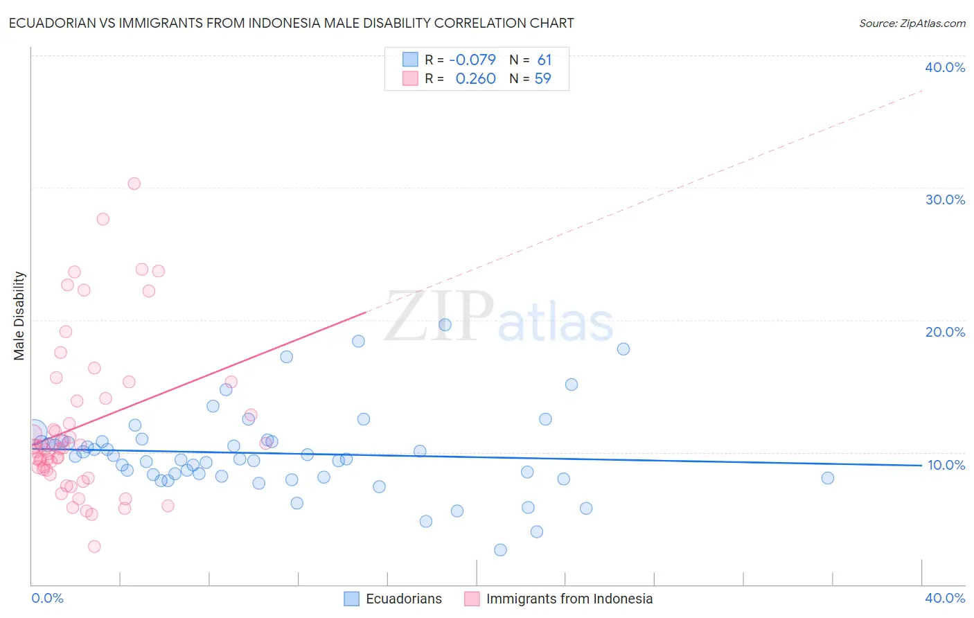Ecuadorian vs Immigrants from Indonesia Male Disability