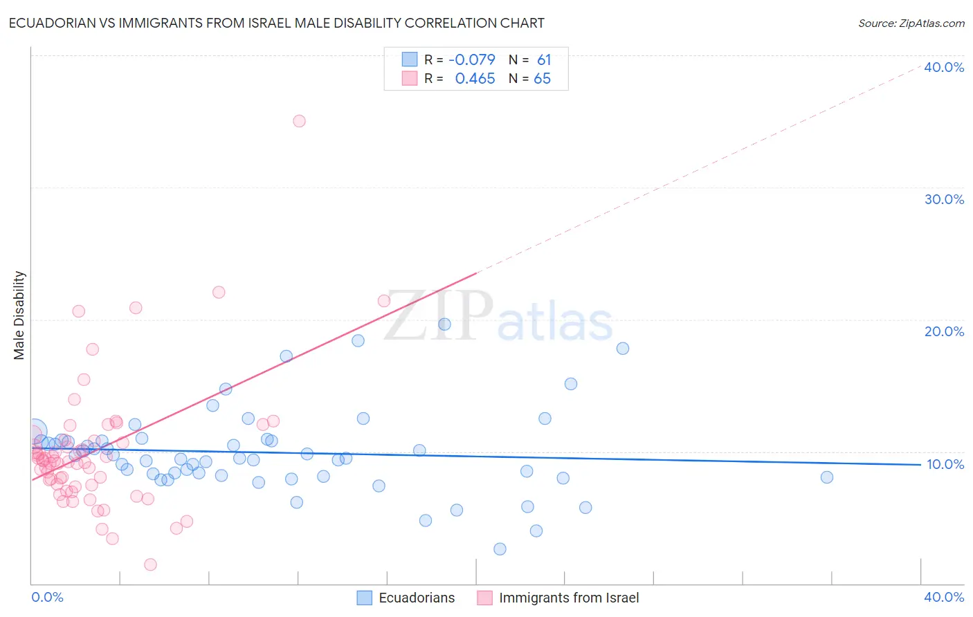 Ecuadorian vs Immigrants from Israel Male Disability