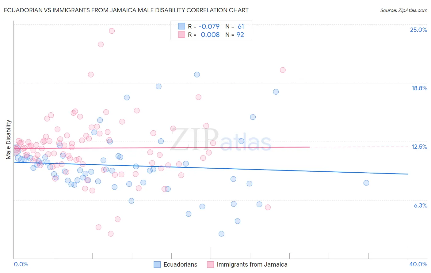 Ecuadorian vs Immigrants from Jamaica Male Disability