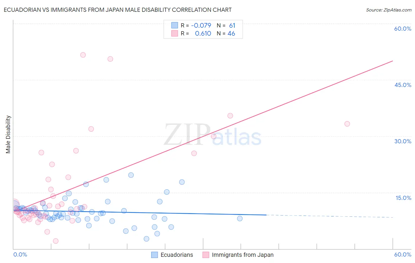 Ecuadorian vs Immigrants from Japan Male Disability