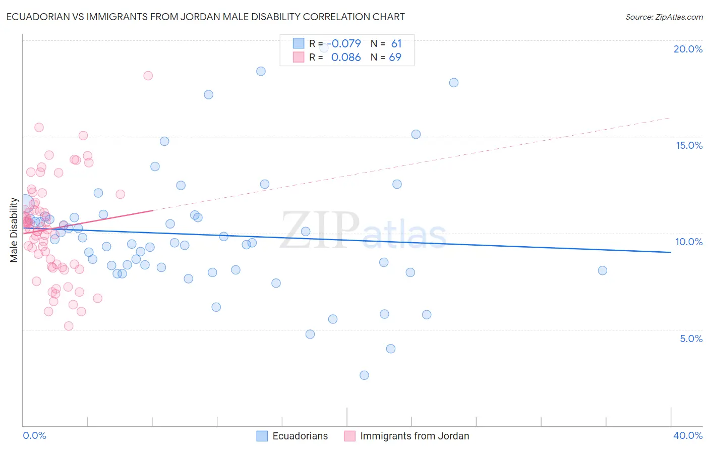 Ecuadorian vs Immigrants from Jordan Male Disability
