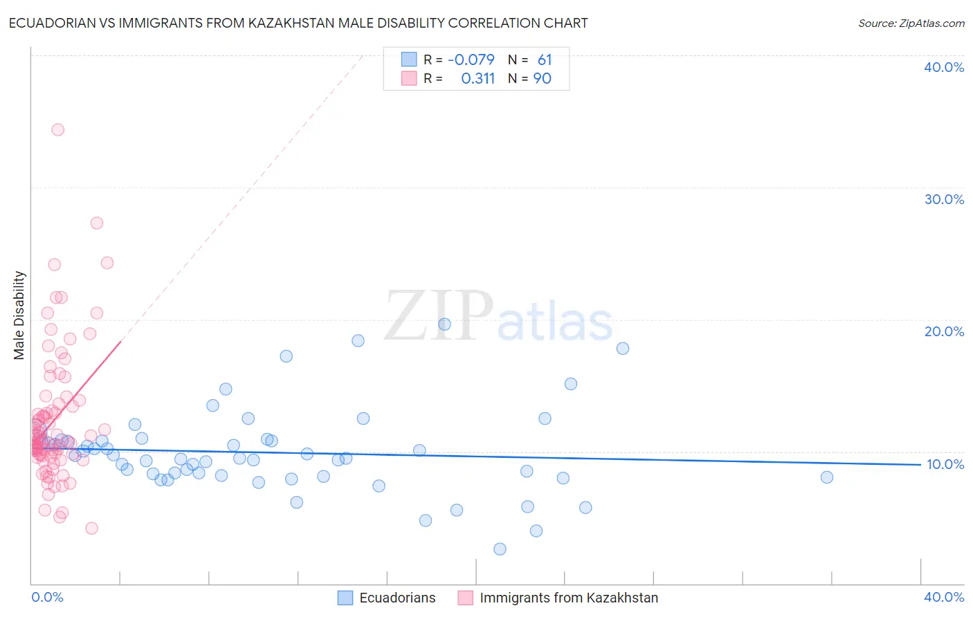 Ecuadorian vs Immigrants from Kazakhstan Male Disability