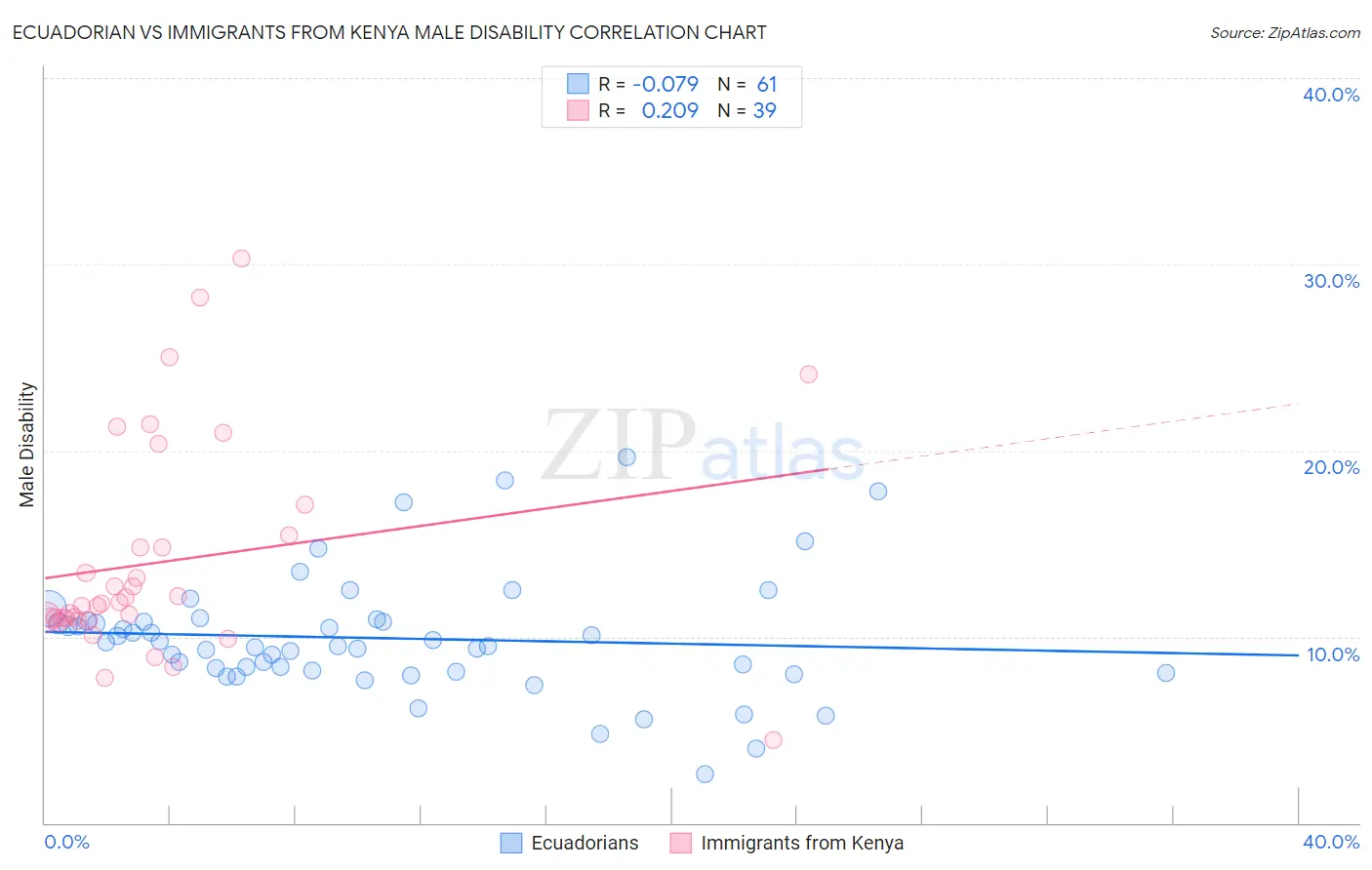 Ecuadorian vs Immigrants from Kenya Male Disability