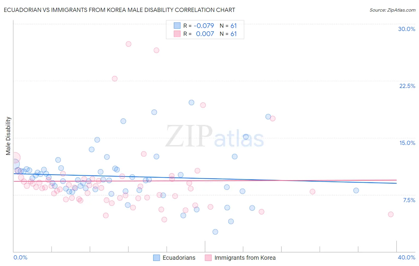 Ecuadorian vs Immigrants from Korea Male Disability