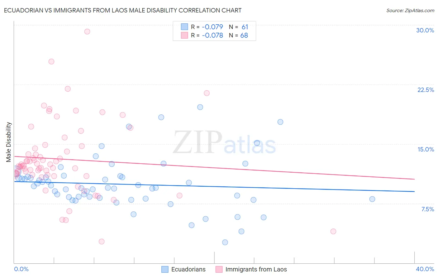 Ecuadorian vs Immigrants from Laos Male Disability