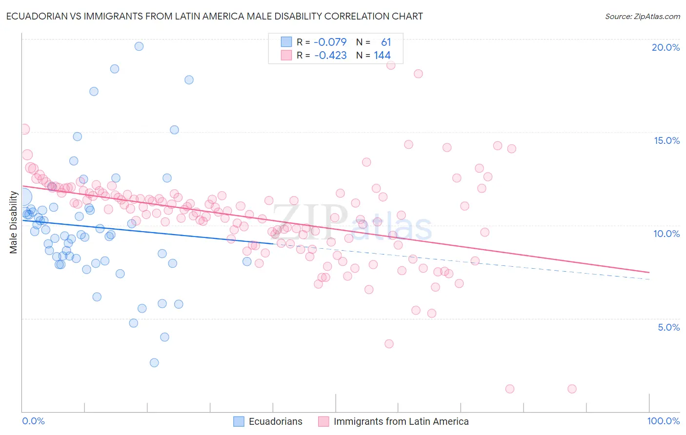 Ecuadorian vs Immigrants from Latin America Male Disability