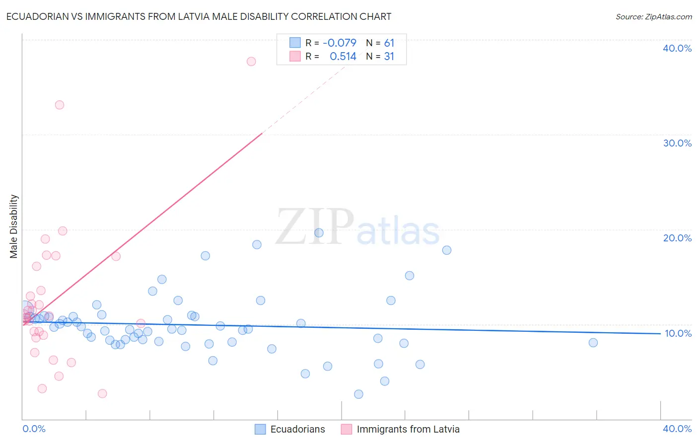 Ecuadorian vs Immigrants from Latvia Male Disability