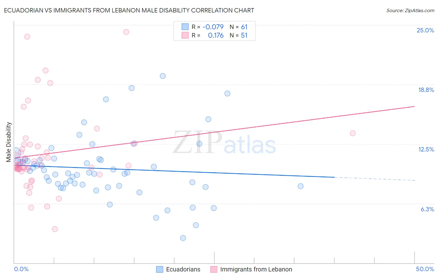 Ecuadorian vs Immigrants from Lebanon Male Disability