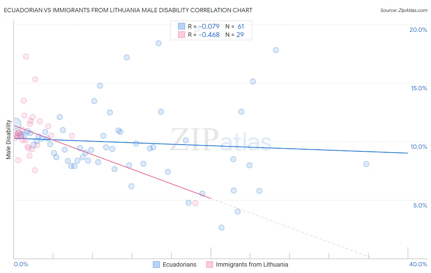 Ecuadorian vs Immigrants from Lithuania Male Disability