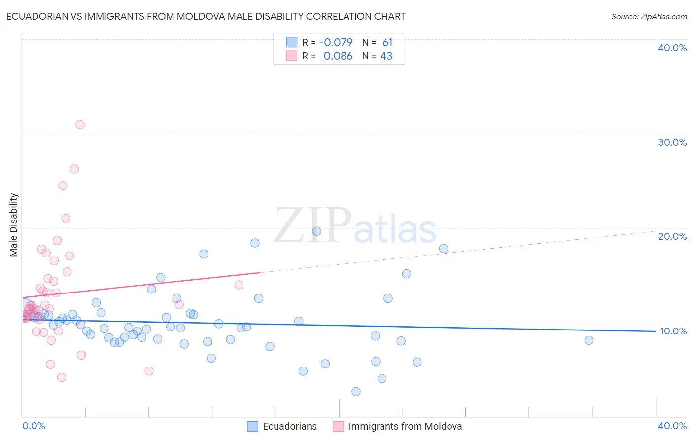 Ecuadorian vs Immigrants from Moldova Male Disability