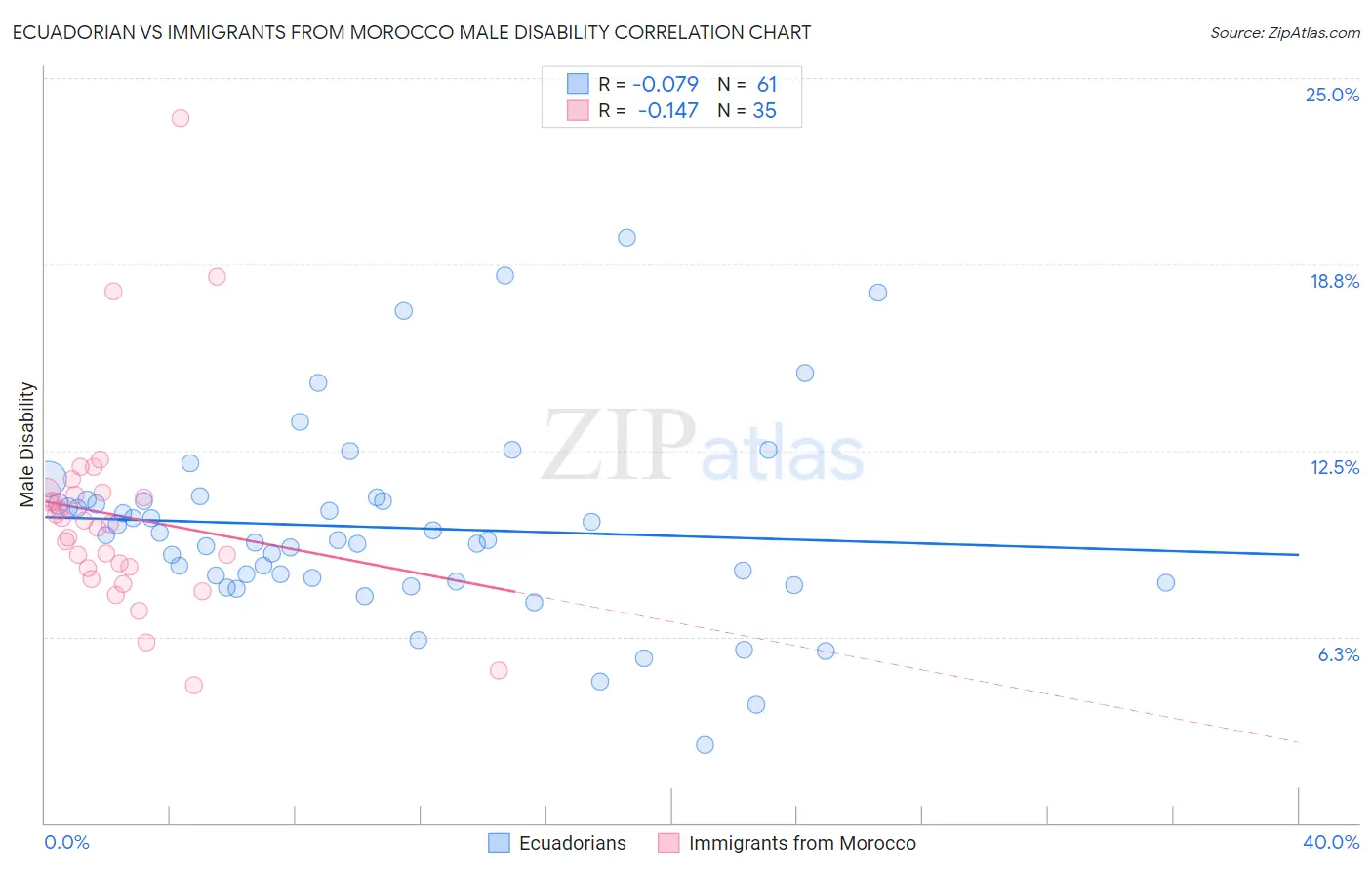 Ecuadorian vs Immigrants from Morocco Male Disability