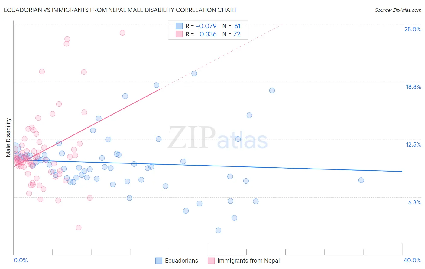 Ecuadorian vs Immigrants from Nepal Male Disability