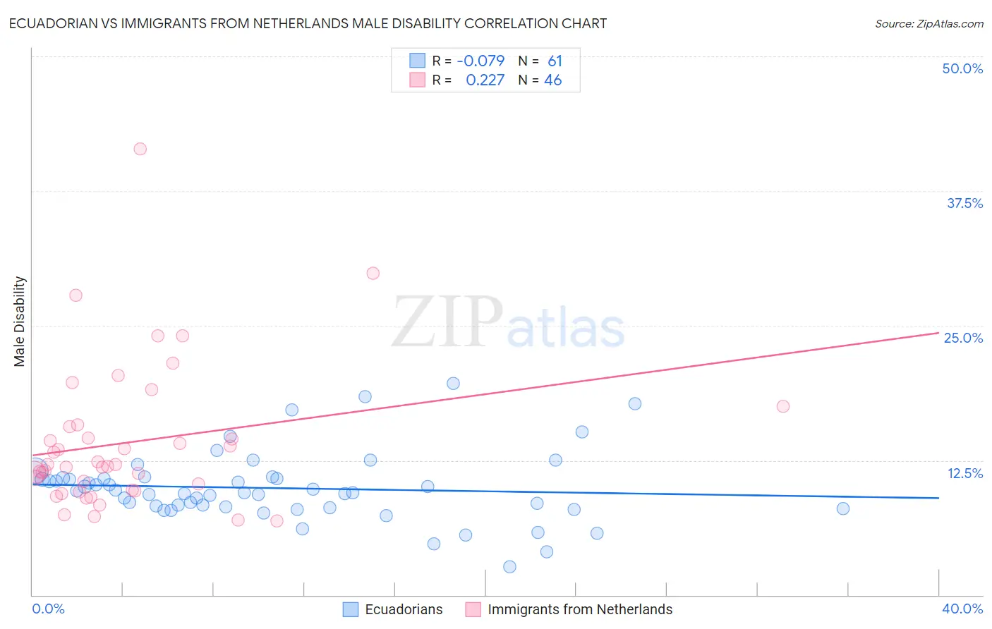 Ecuadorian vs Immigrants from Netherlands Male Disability