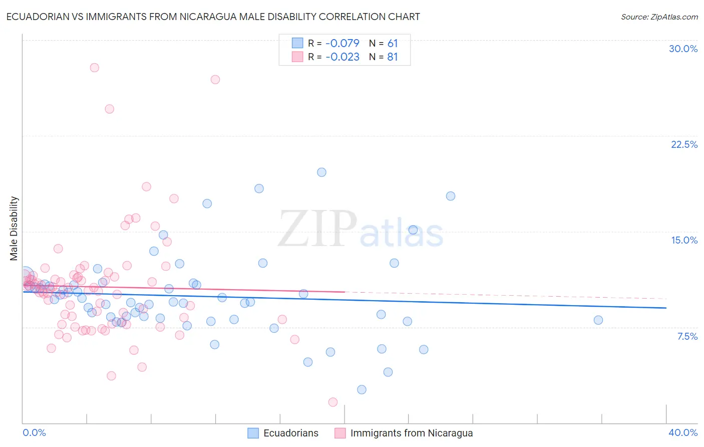 Ecuadorian vs Immigrants from Nicaragua Male Disability