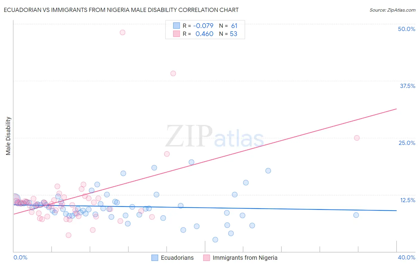 Ecuadorian vs Immigrants from Nigeria Male Disability