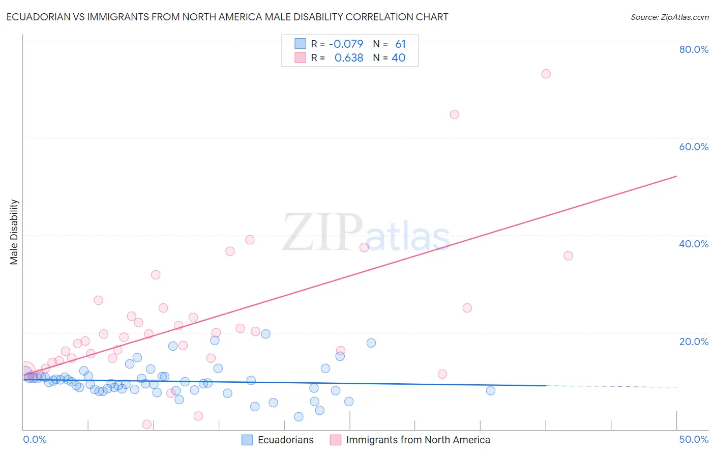 Ecuadorian vs Immigrants from North America Male Disability